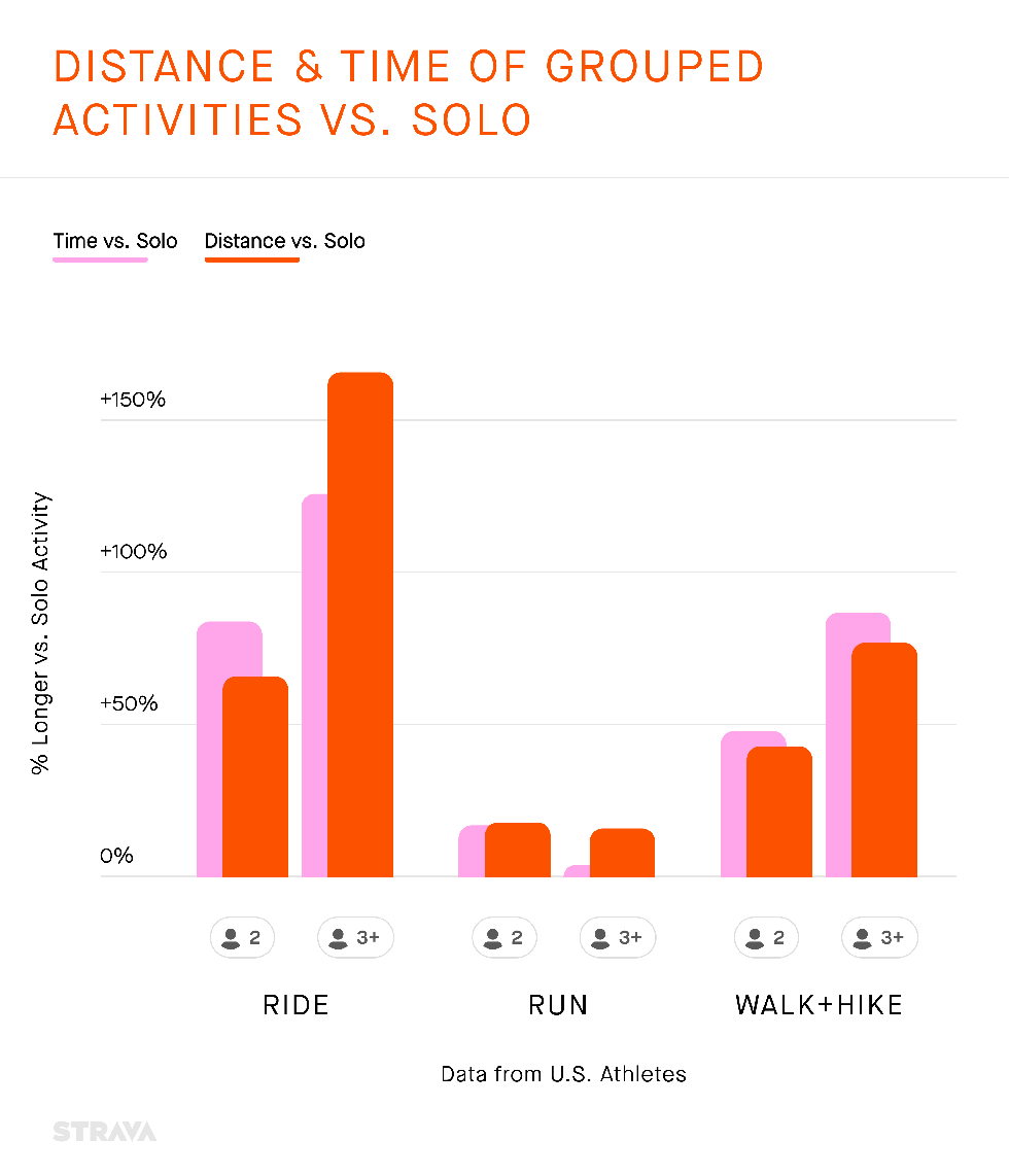 group activities vs solo time distance strava 2022