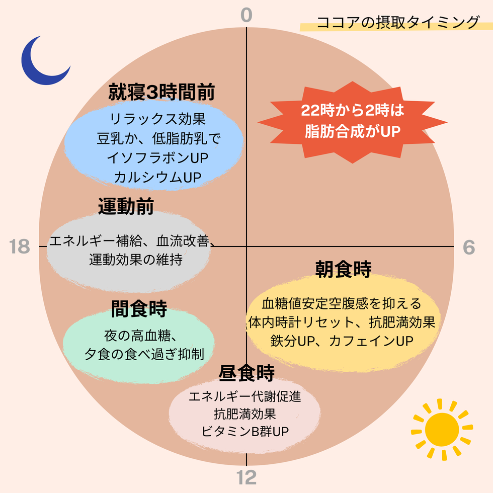 ココア 飲む ベスト タイミング