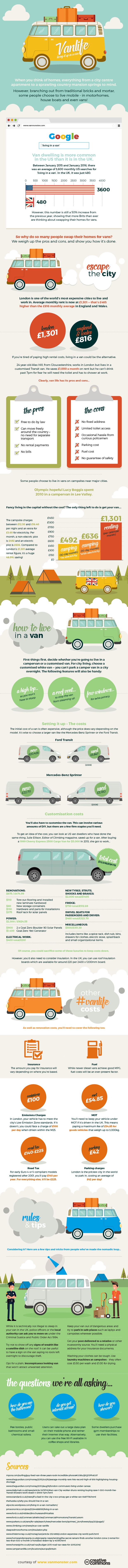 Infographic by Van Monster on living mobile in a van