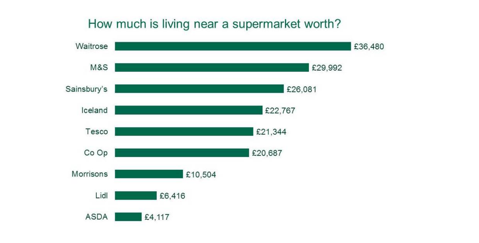 Property prices relative to location of national supermarkets
