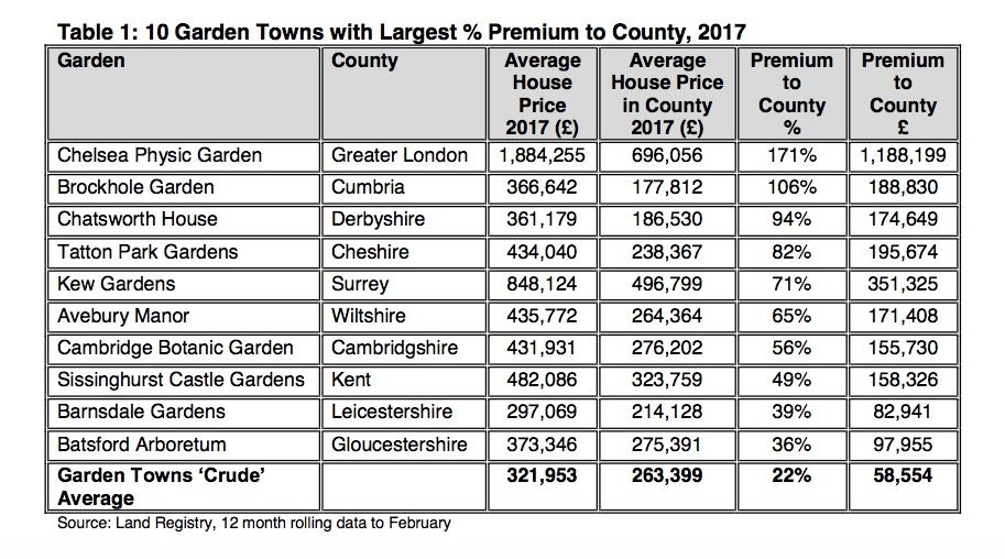 Garden towns premium 2017 data from Halifax