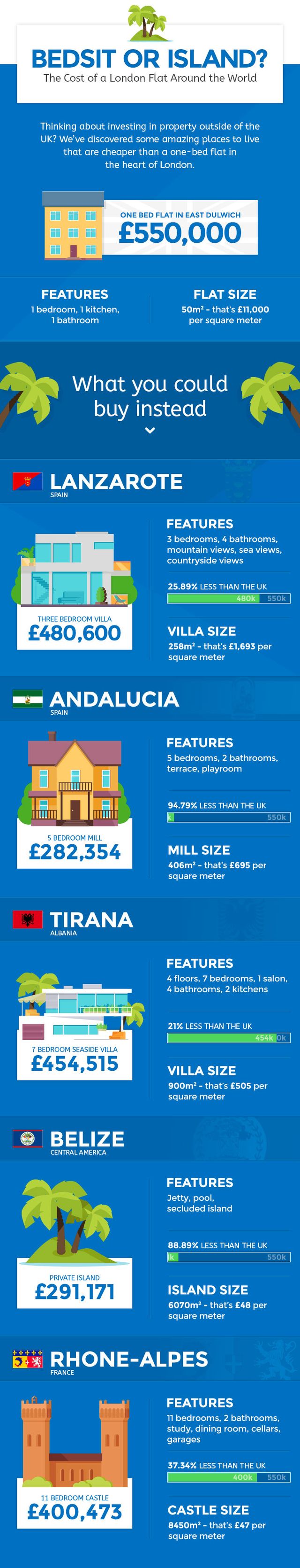 London flat price infographic