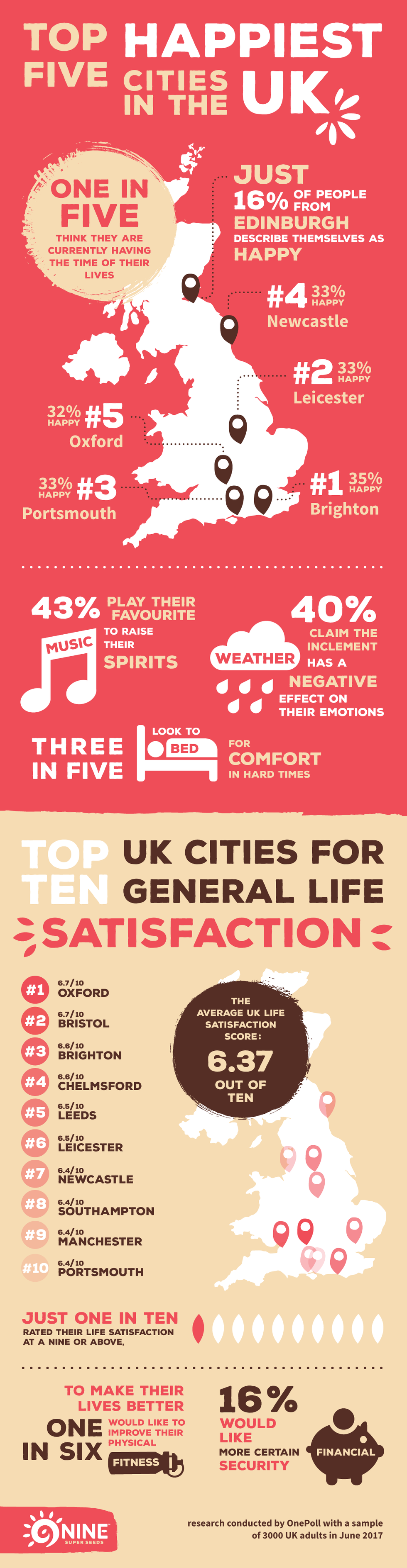 Happiest/life satisfaction city