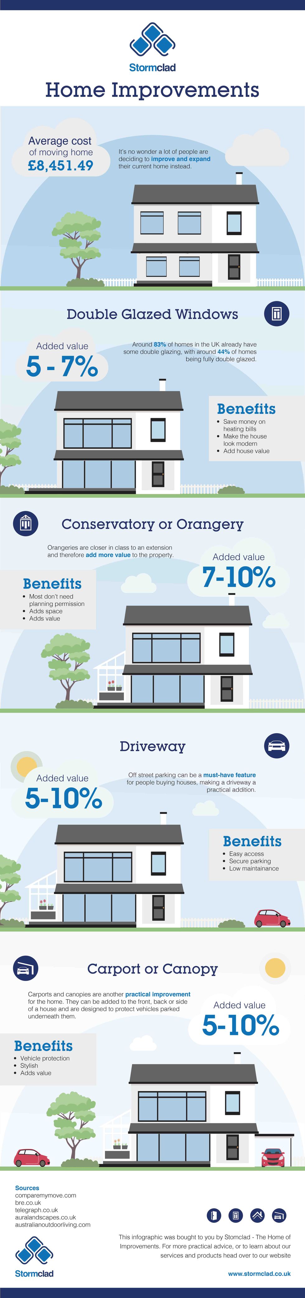 Stormclad Infographic - best home improvements to increase property value