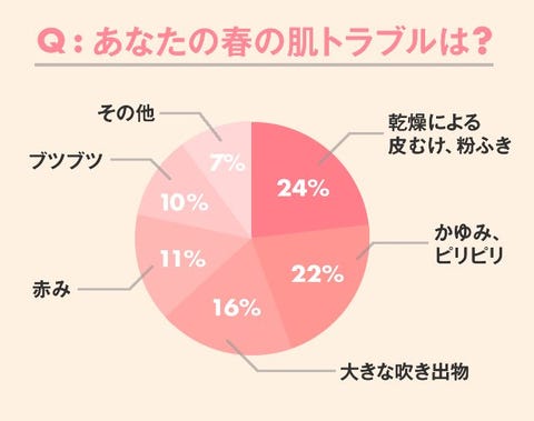 花粉の時期や季節の変わり目は肌荒れしやすい その原因 対策を皮膚科医が解説