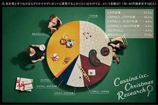 世界初 クリスマスプレゼントに関する意識調査結果がカッシーナ製のグラフで公開される