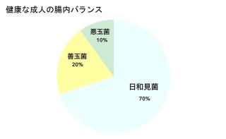 ダイエット成功の鍵をにぎるのは腸内細菌 あなたの デブ菌 退治しよう