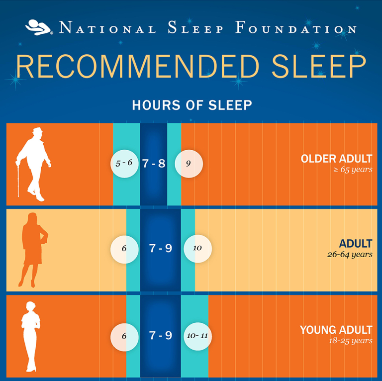 Recommended Sleep Chart