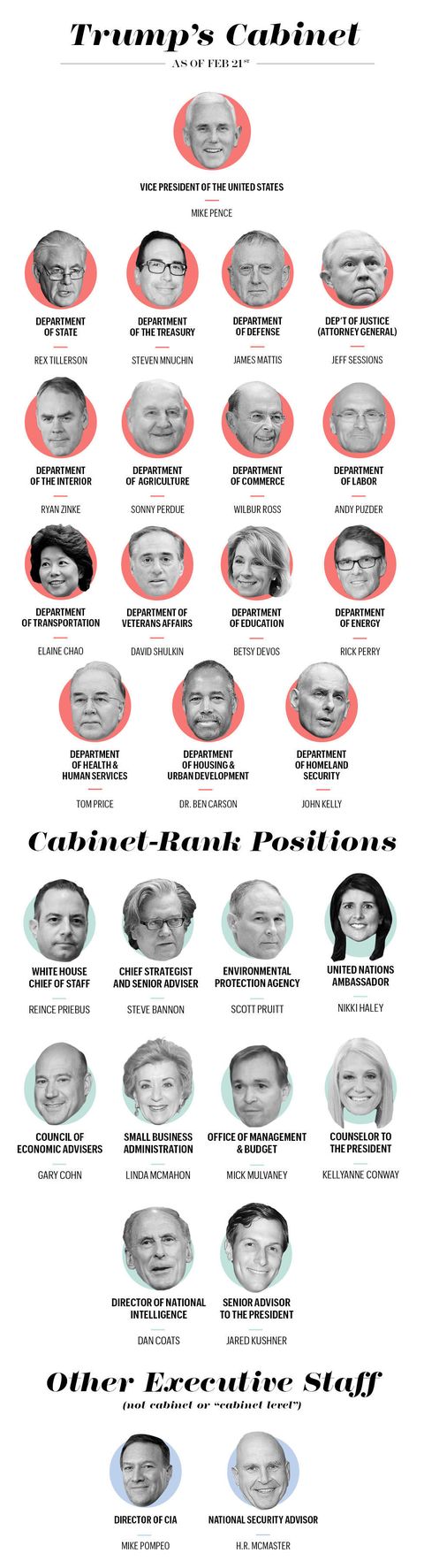 Tracking All Donald Trump Cabinet Appointments In Real Time