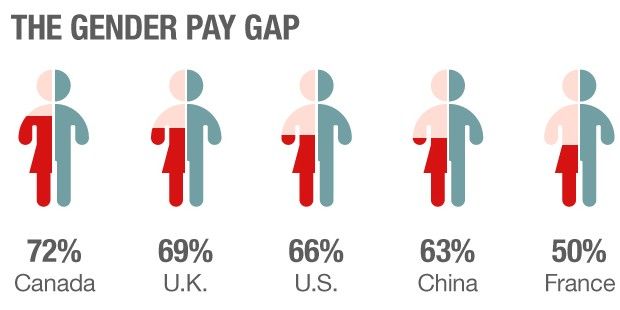 Global Gender Wage Gap U S 65th In World For Wage Equality