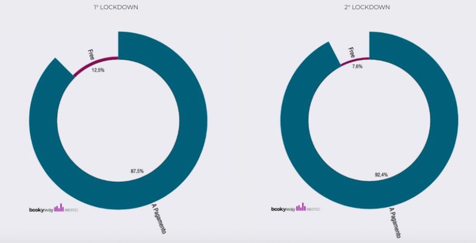 L'ampiezza delle fasce colorate è riferita alla % di iscrizioni di attività a pagamento vs free, lo spessore è riferito alla % di proposte di attività a pagamento vs free