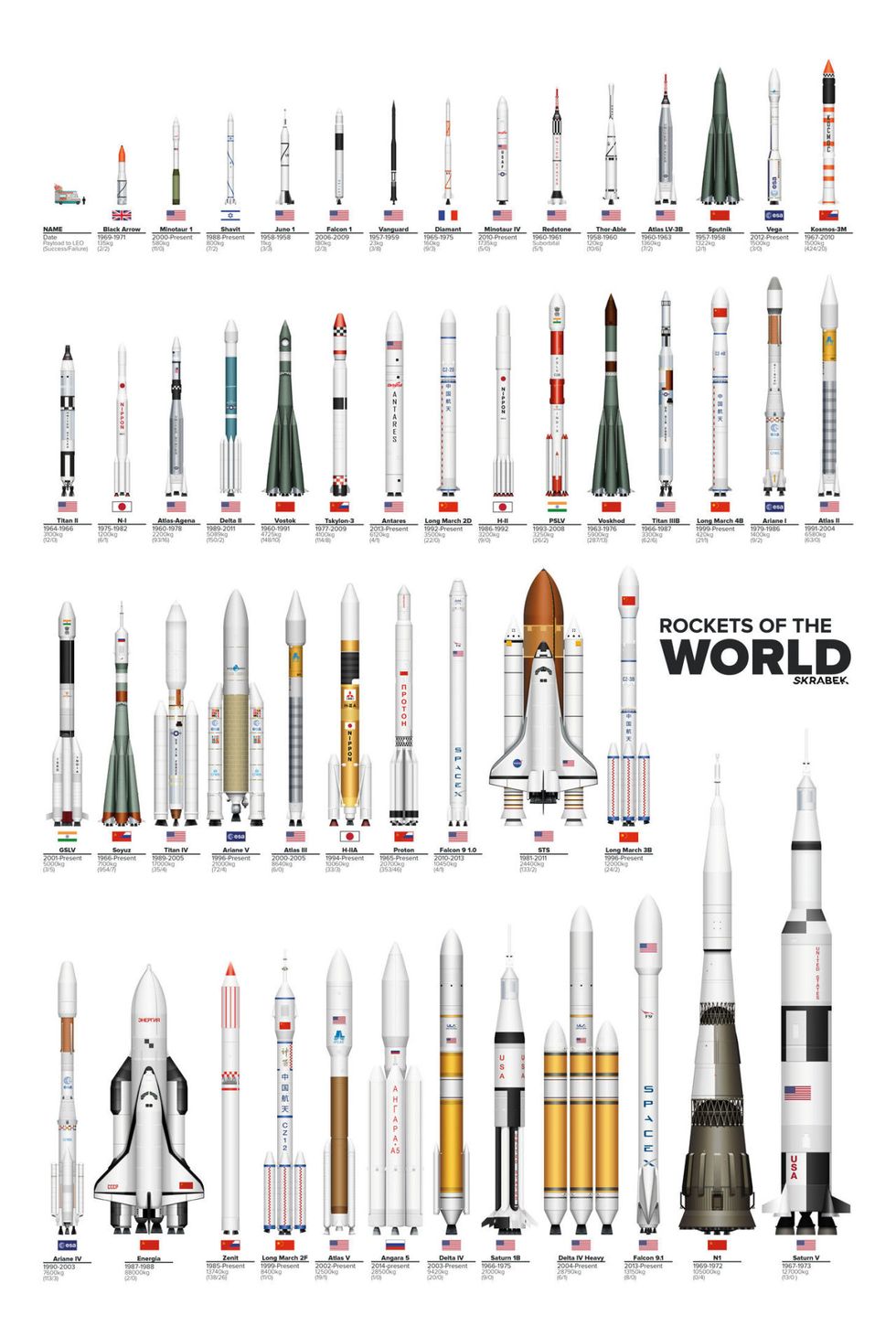 The Chart Shows the Size of All Our Space Rockets