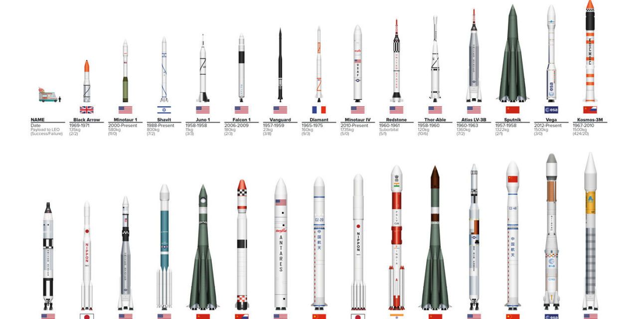 The Chart Shows The Size Of All Our Space Rockets