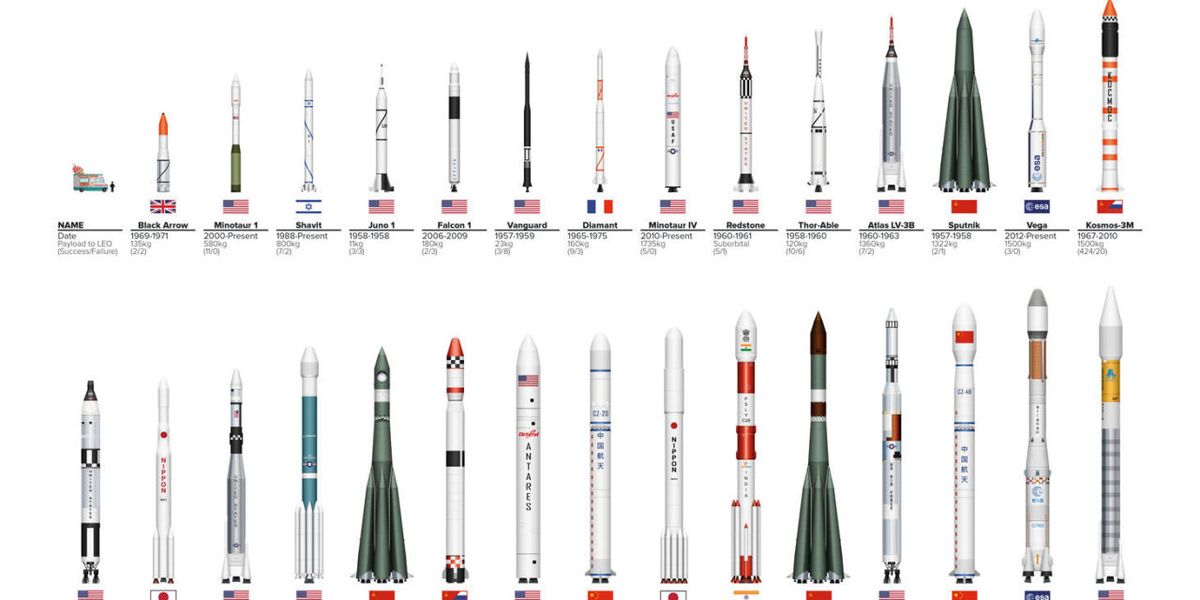 The Chart Shows the Size of All Our Space Rockets