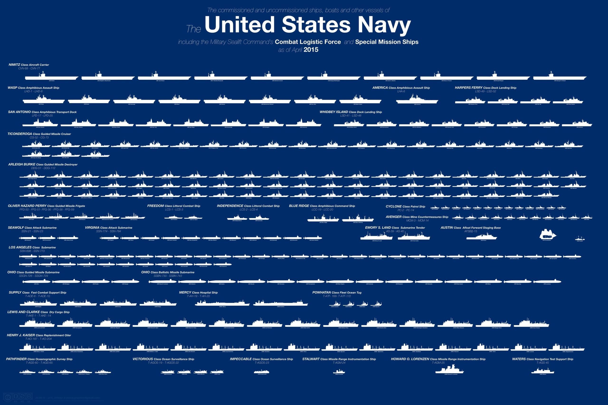 Us Navy Ship Chart