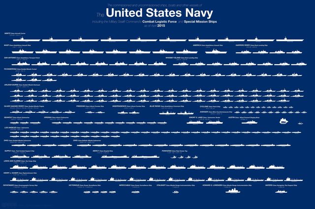 Here's the Entire U.S. Navy Fleet in One Chart