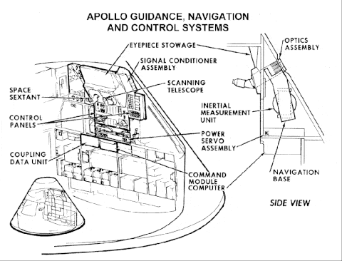 When astronauts were behind the moon, and thus out of contact with ground control, this unit provided their primary navigation.