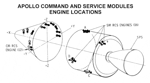 This schematic shows the engine location on two of the modules of the spacecraft. The top one got them home safely.