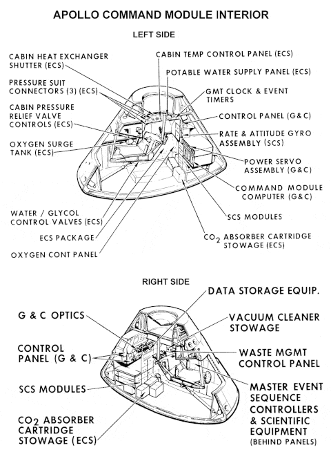 A view of each side of the Command Module, the part of the spacecraft that re-entered Earth. The Service Module was typically detached and burned up on re-entry.