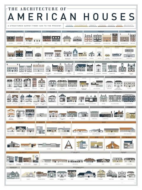 121 Styles Of American Houses Explained In 1 Gorgeous Poster