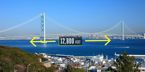 <p><strong>Japan</strong></p><p>The longest suspension bridge in the world measures 12,800 feet across. It opened in 1998 after 12 years of construction. The three-span bridge crosses the Akashi Strait with 190,000 miles of wire cabling the roadways from the two towers. Bridge design had to account for earthquakes, high winds, and harsh sea currents crashing against the towers.</p>