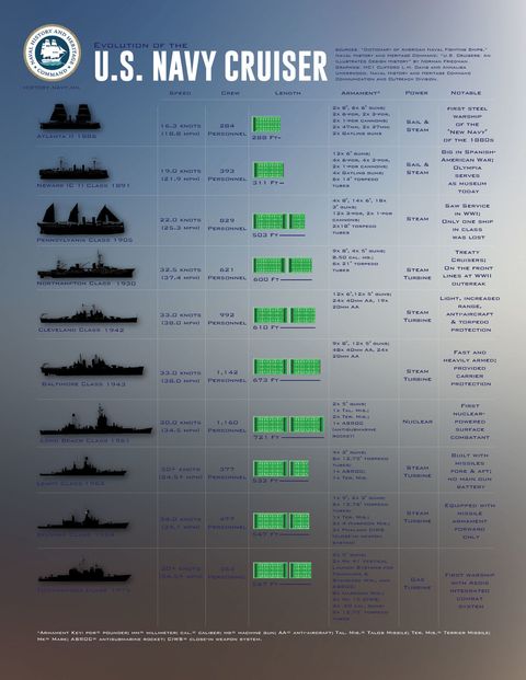 One Chart That Explains 130 Years of U.S. Navy Cruisers