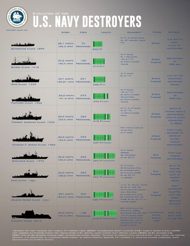 how many active destroyers does the us have