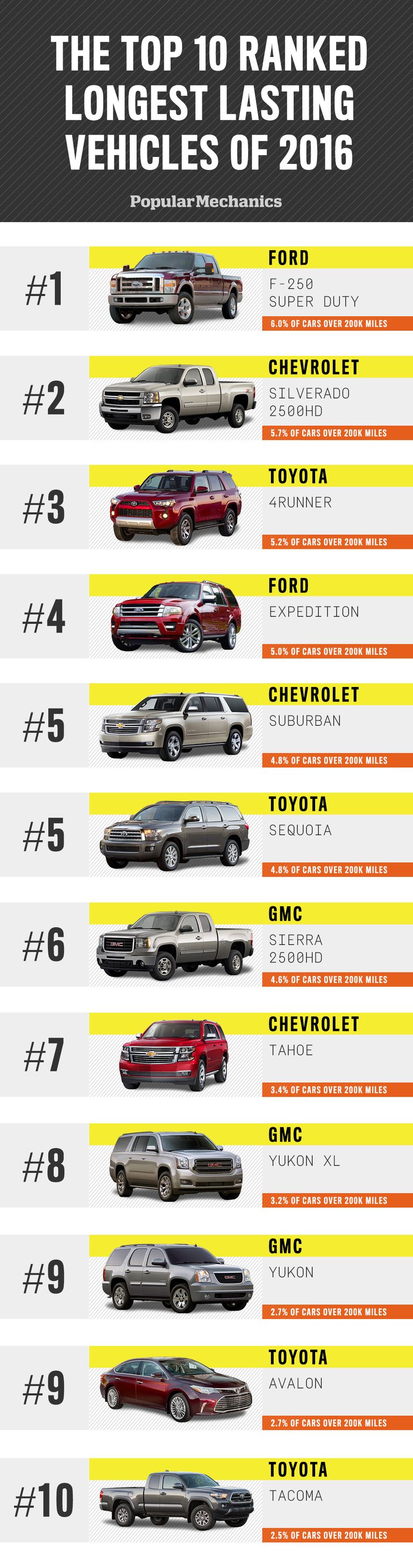 The Top Vehicles That Make It Over 200,000 Miles - What Cars Last ...