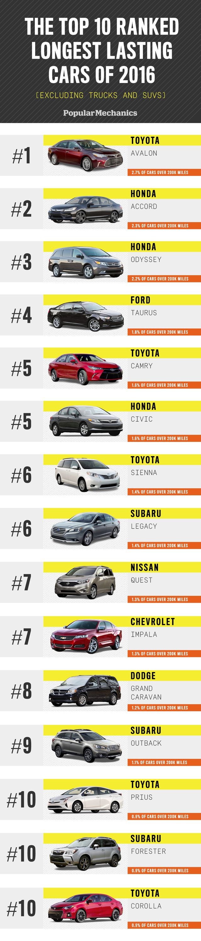 The Top Vehicles That Make It Over 200,000 Miles - What Cars Last ...