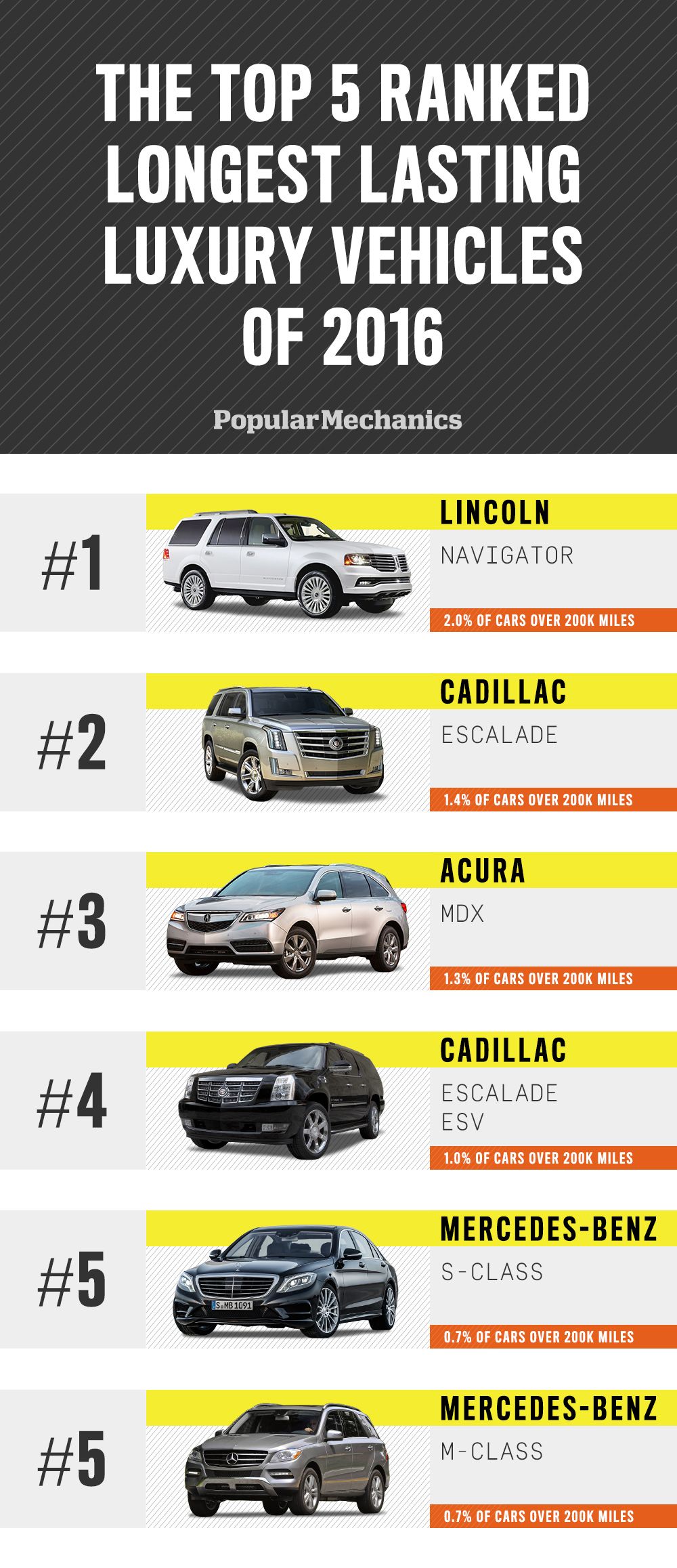 The Top Vehicles That Make It Over 200,000 Miles - What Cars Last ...