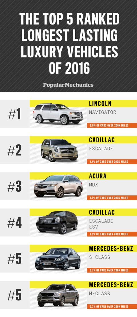 The Top Vehicles That Make It Over 200 000 Miles What Cars Last Longest Lasting Luxury Vehicles Image