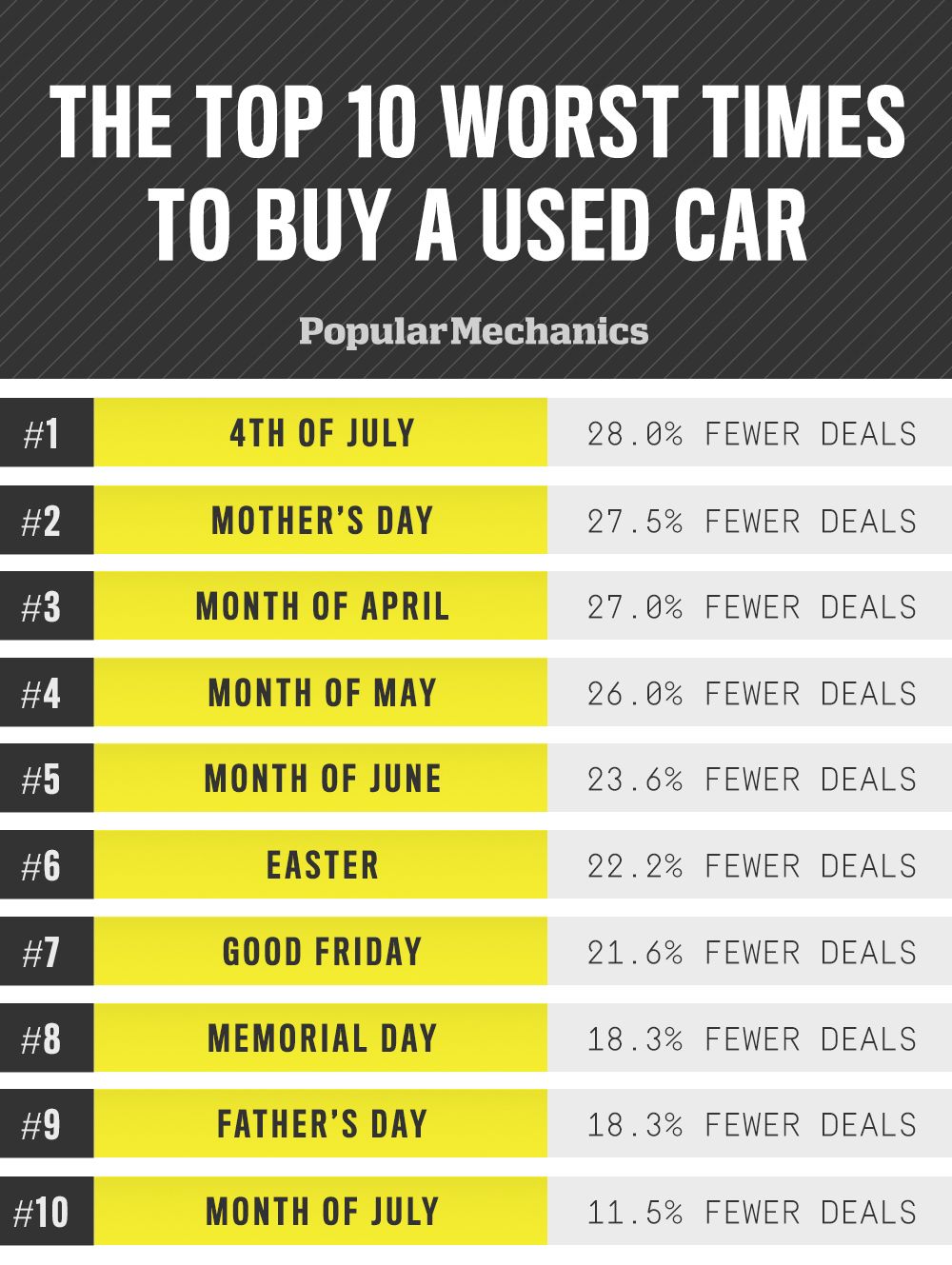 Best and Worst Days to Buy a Used Car When to Buy a Used Auto