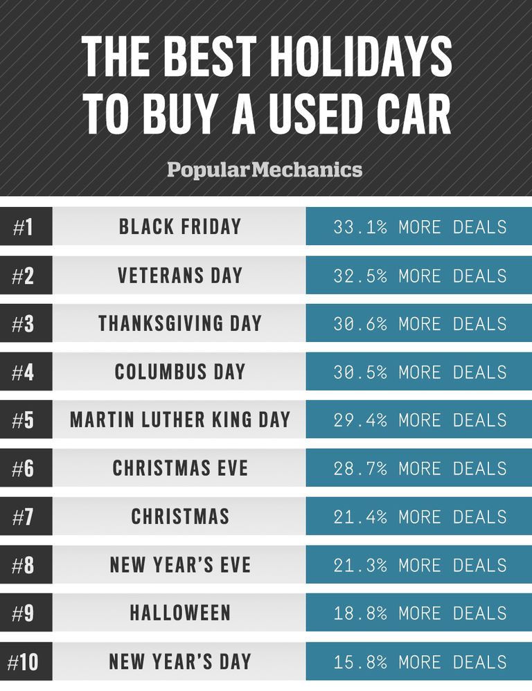 Best and Worst Days to Buy a Used Car When to Buy a Used Auto