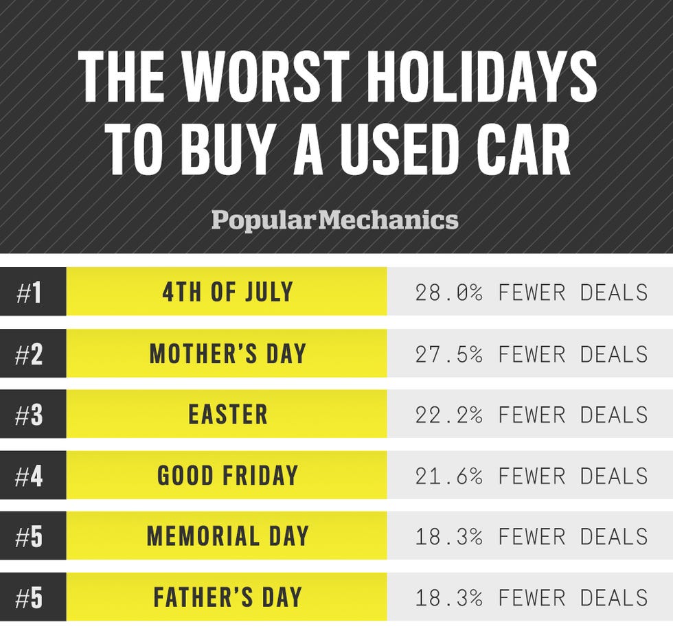Best time to buy a used car