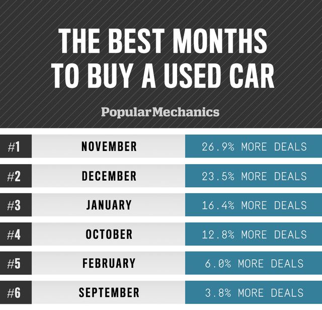 Best Month To Buy A Car From A Dealer