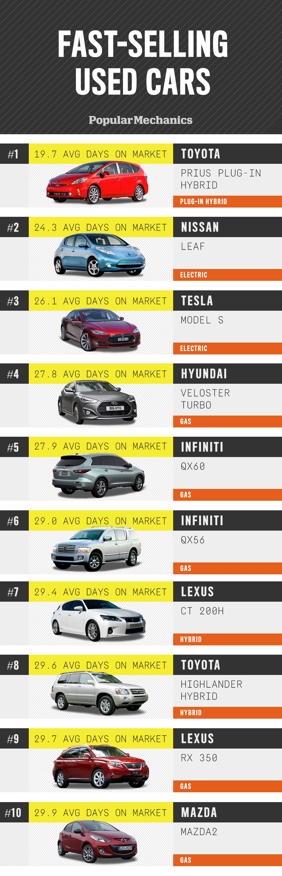 The Fastest-Selling Used Cars of 2016