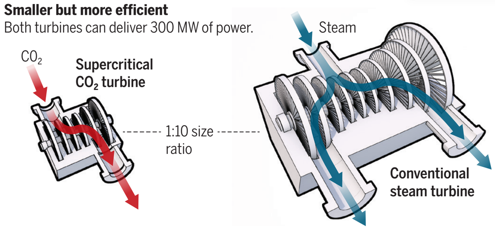 Supercritical CO2 Turbine