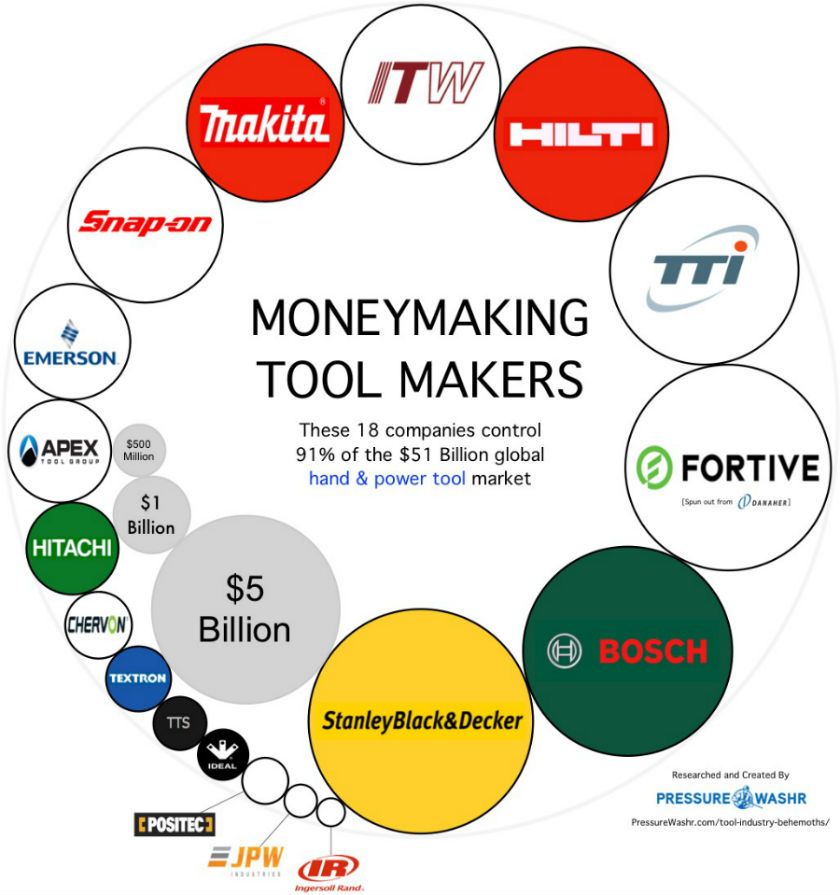 Four Companies Sell 48 Percent Of Power Tools