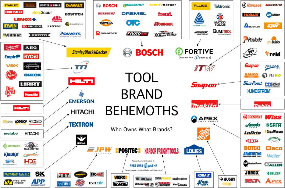 Power Tool Manufacturers Chart