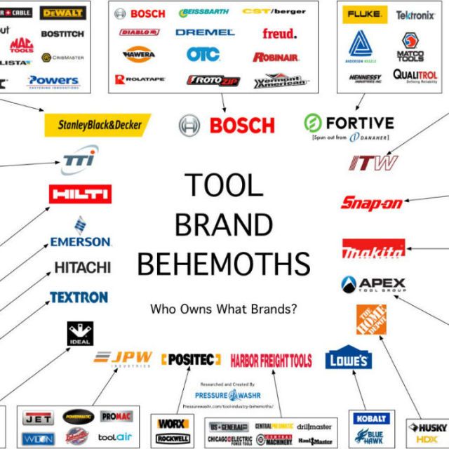 Four Companies Sell 48 Percent of Power Tools