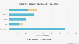 The rise and retirement of various power sources around the globe, from the IEA.
