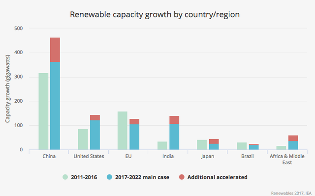 The current levels of renewable growth around the world alongside predictions for the next five years.