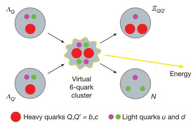 Quark Fusion