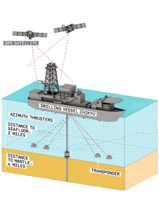 Deep-Mantle Drilling