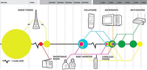 Preventing Radio Frequency Interference Wireless