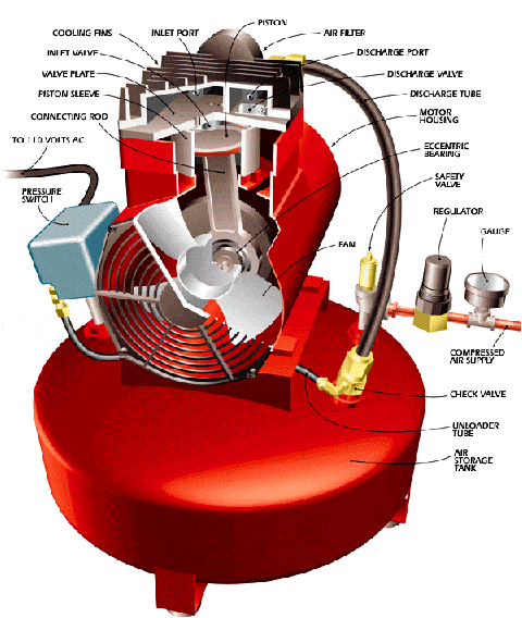 How The Air Compressor Works Types Of Compressors - Diy Vacuum Pump Mini Air Compressor
