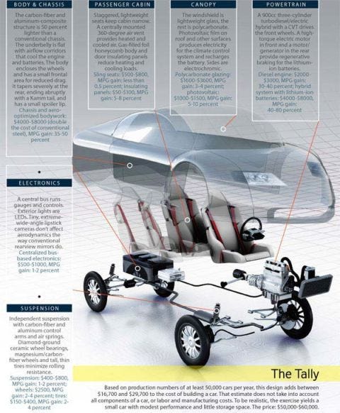How To Build A 100 Mile Per Gallon Car Right Now Image