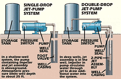 Water Well Pumps And Systems How A Water Well Pump Works,Small Area Landscape Design For Small Spaces