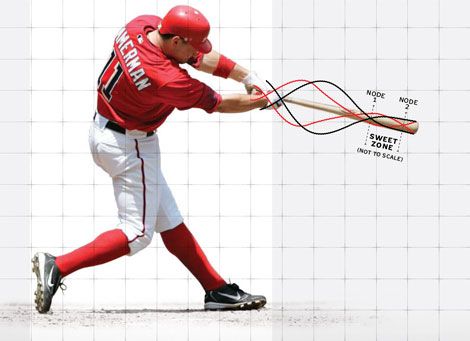 Baseball Player Rotation Chart