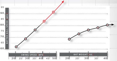 Swing Speed Ball Speed Chart